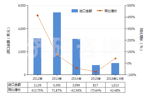 2012-2016年9月中國(guó)氯化鑭(HS28469023)進(jìn)口總額及增速統(tǒng)計(jì)